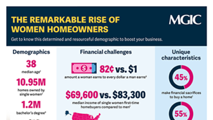 The remarkable rise of women homeowners (24-27009)