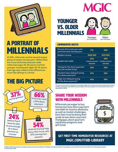 Millennial homebuyer infographic