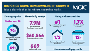 Hispanics drive homeownership growth