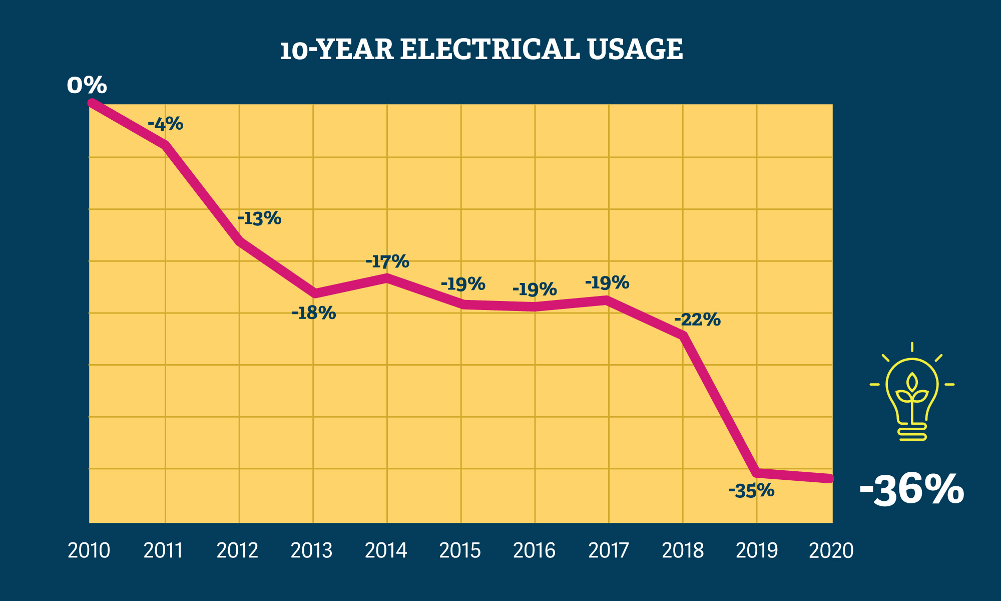 Graph illustrates MGIC’s reduction of electricity usage by 36% since 2011.