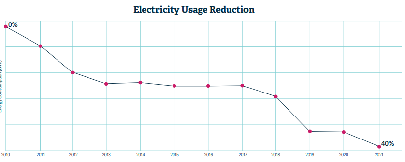 Energy Usage ESG 2022