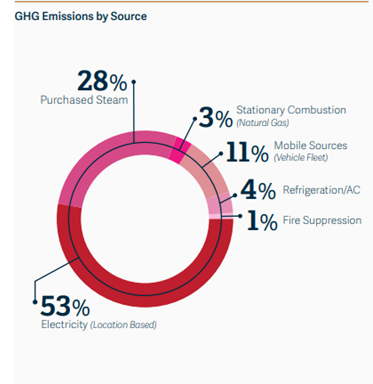 GHG Emissions by Source