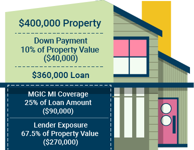 How does mortgage insurance work