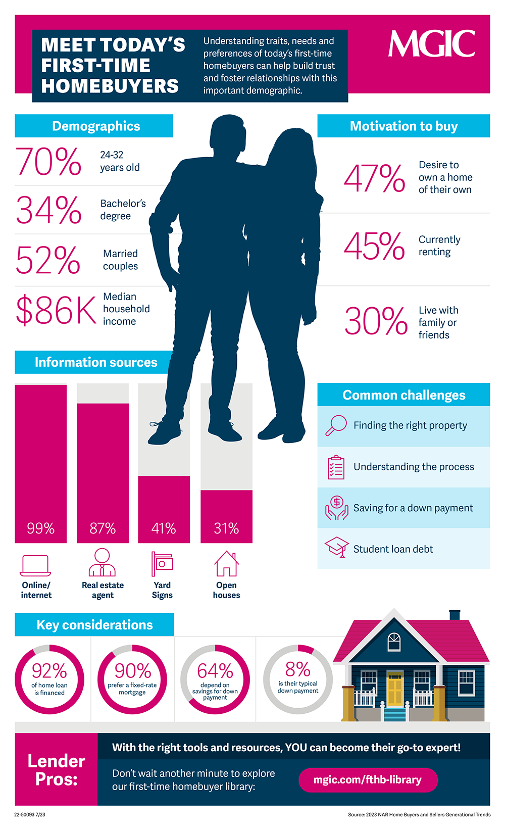 Meet Today's First-Time Homebuyers (22-50093)