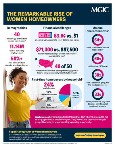 The remarkable rise of women homeowners (24-27009)