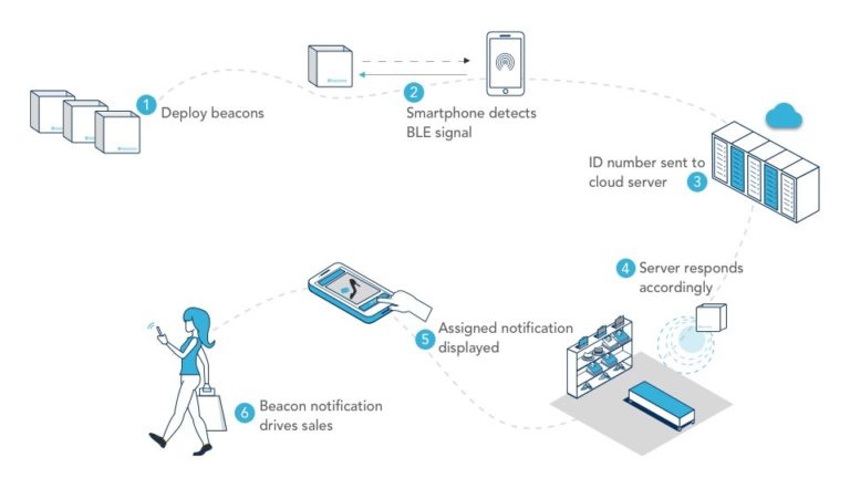 example of beacon marketing technology