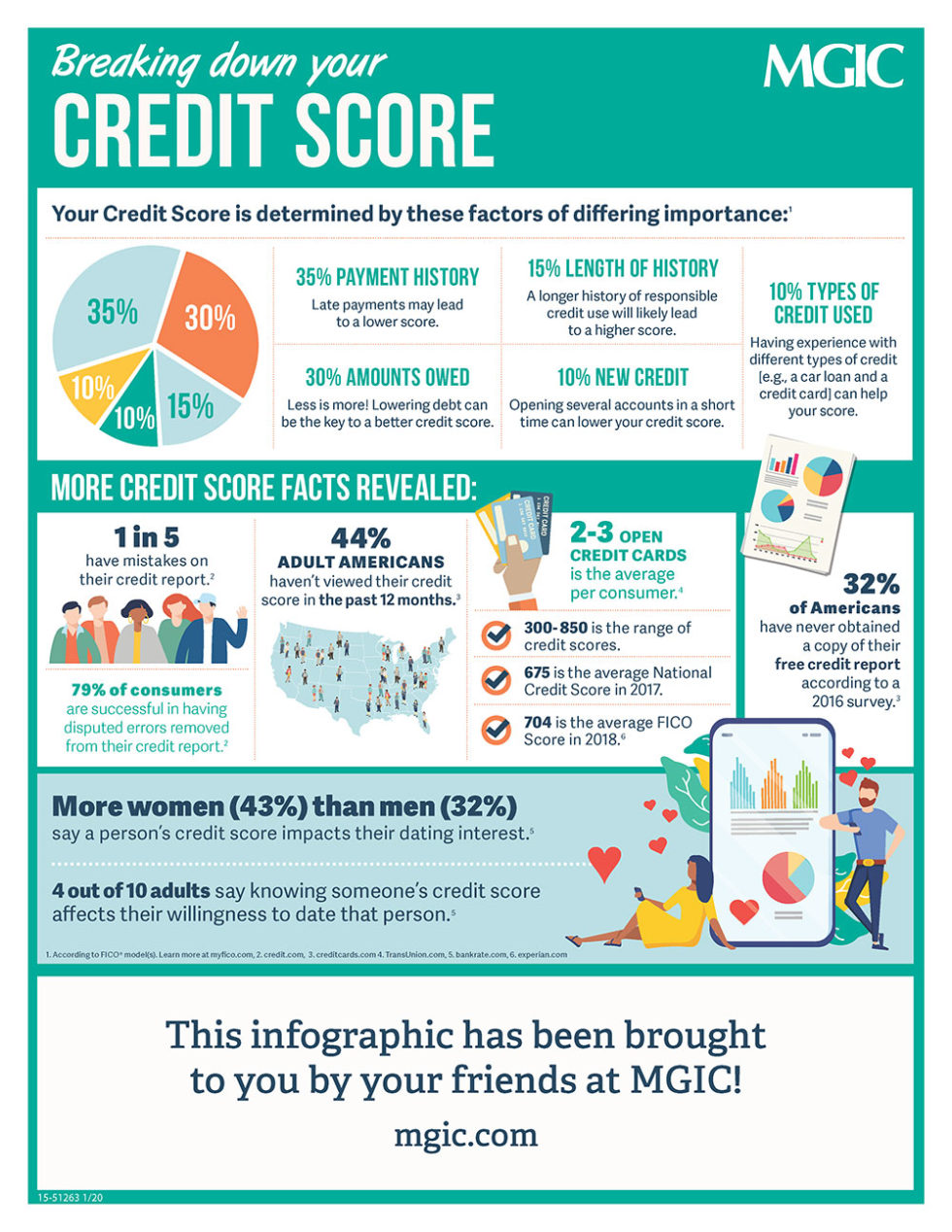 Breaking Down Your Credit Score | Infographic