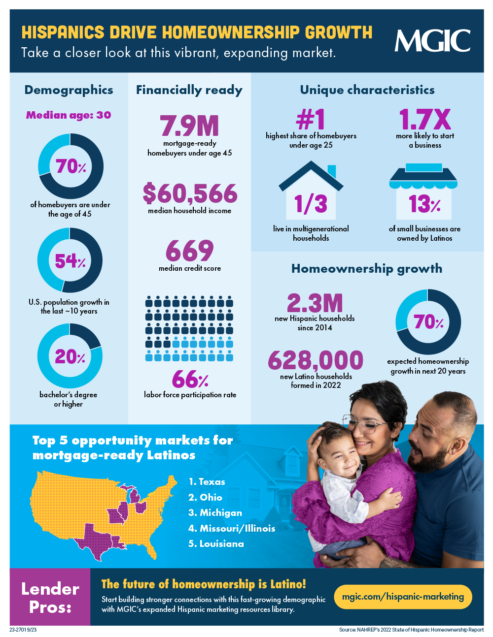 Hispanics drive homeownership growth