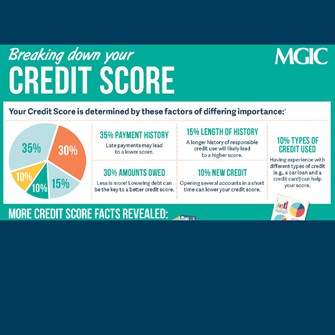 breaking down credit score
