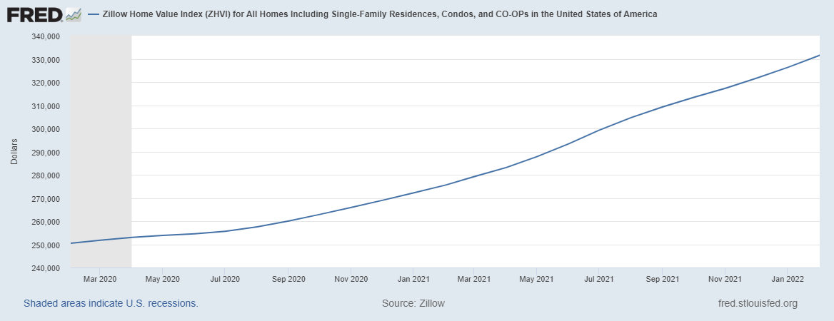 Zillow Home Value Index